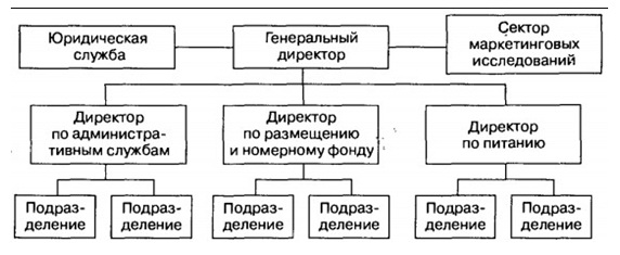Контрольная работа: Линейная и функциональная структуры управления