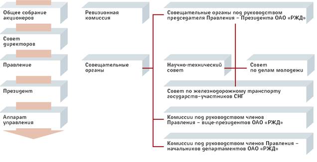 Курсовая работа по теме Система управления персоналом ОАО 'РЖД' Октябрьская железная дорога