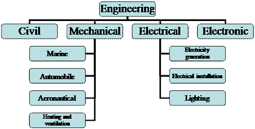 Types of engineering. Diagram of main Branches of Engineering. Civil Engineering Types. Branches of it.