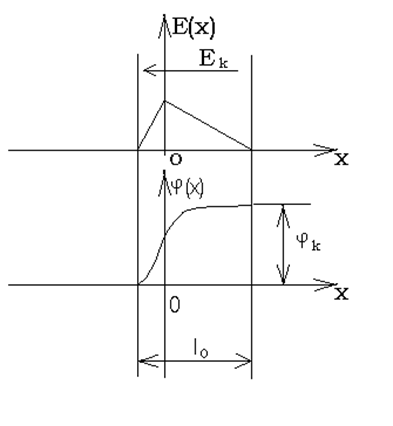 Диаграмма (пример) Эконометрика Stata, Eviews, Gretl, R, Excel ВКонтакте