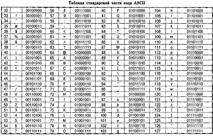 Код из 8 символов. Двоичный код таблица цифр. Таблица кодировки ASCII. Символ 3. Таблица ASCII 256 символов. Таблица ASCII 16 ричная система.