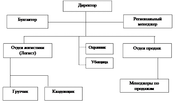 характеристика предприятия связь