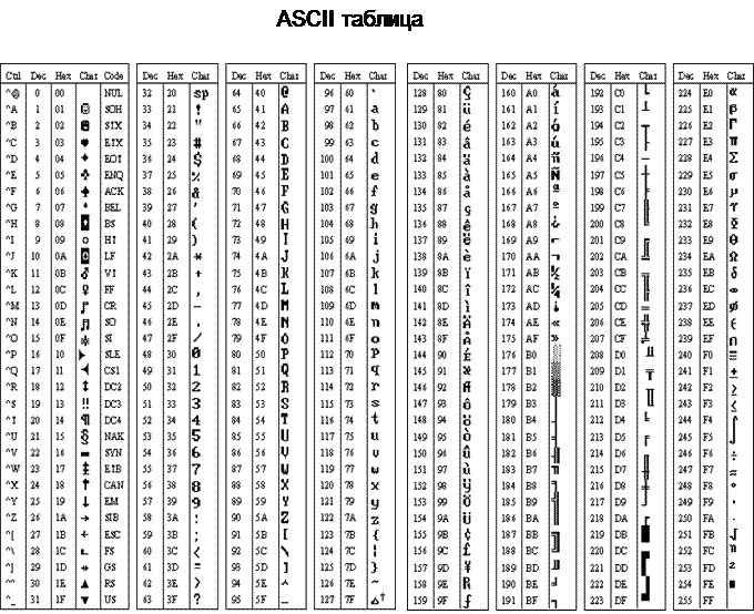 Код символа т. Таблица аски кириллица. Таблица кодировки Анси. Asc2 кодировка. Таблица ANSI символов.