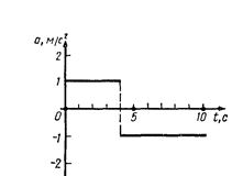 Движение точки по кривой задано уравнением r ia1t 3 j a2t где a1 1