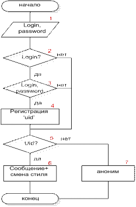 Протокол авторизации OAuth 2 — введение в технологию на примерах