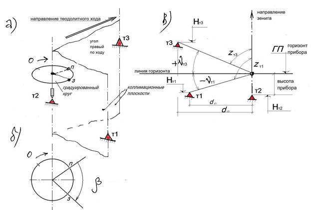 принцип измерения углов на местности