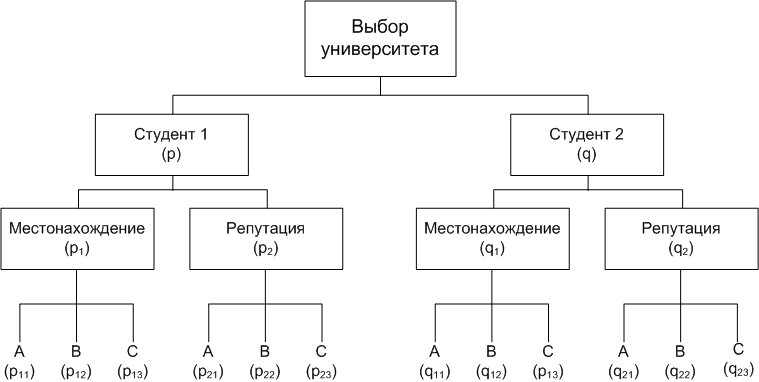 принятие иерархии