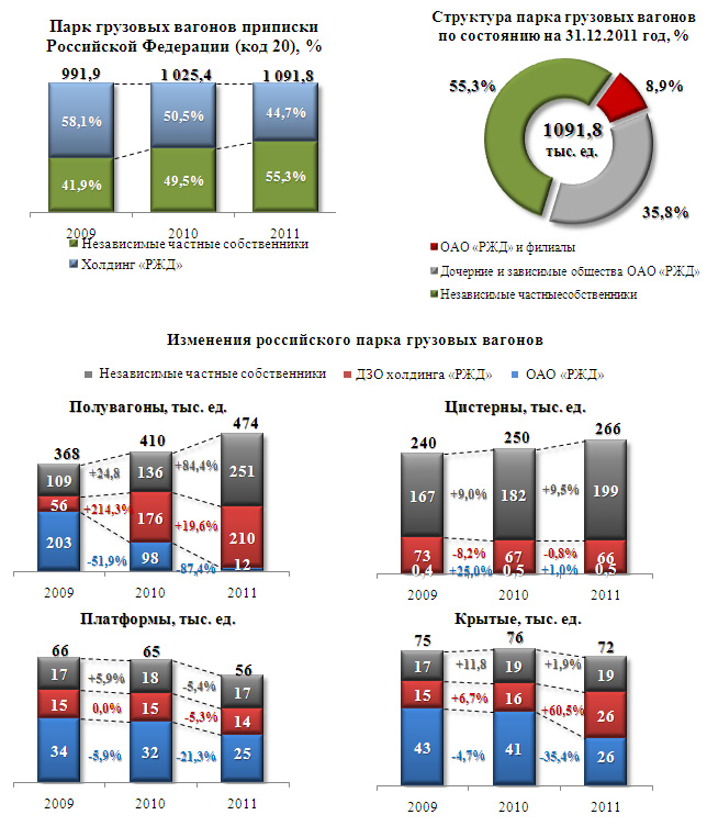 максимальное количество вагонов. структура инвентарного парка грузовых вагонов. вагоны фирмы фгк. поезд дальнего следования. ржд количество вагонов.