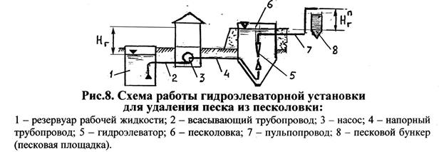 Гидроэлеваторные установки.