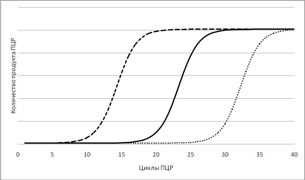 ПЦР с обратной транскрипцией