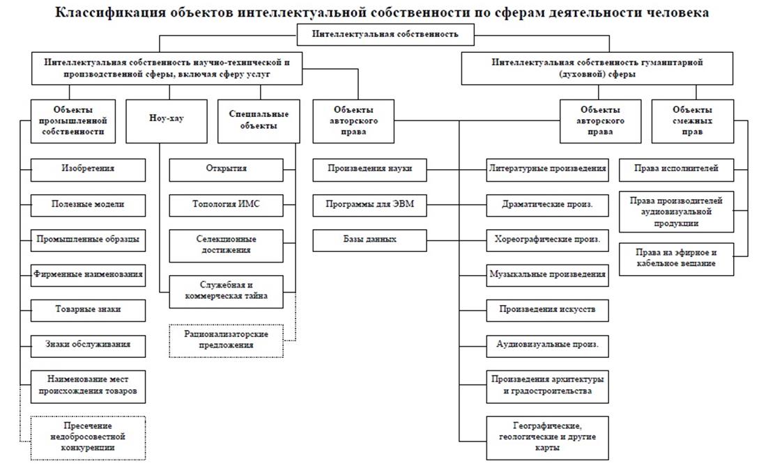 Интеллектуальной деятельности в том числе. Право интеллектуальной собственности структура. Классификация договоров в интеллектуальном праве. Договоры в сфере интеллектуальной деятельности таблица.