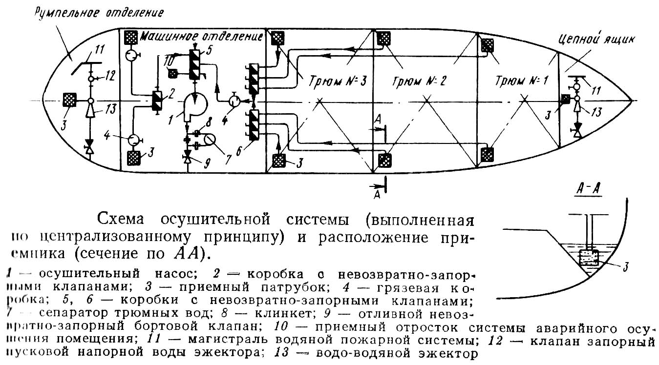 СУДНОВІ СИСТЕМИ: ПРИЗНАЧЕННЯ, КЛАСИФІКАЦІЯ СХЕМИ. ЧАСТЬ 2