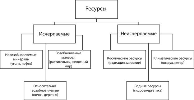 Возобновимые и невозобновимые природные. Исчерпаемые возобновимые ресурсы схема. Исчерпаемые природные ресурсы возобновимые и невозобновимые. Природные ресурсы исчерпаемые возобновимые и невозобновимые примеры. Возобновимые и невозобновимые природные ресурсы схема.