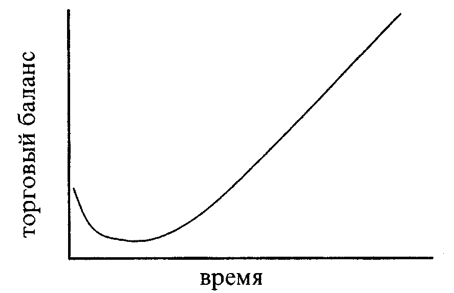 Валютная кривая. J кривая. J кривая экономика. Эффект j-Кривой. Концепция j Кривой.