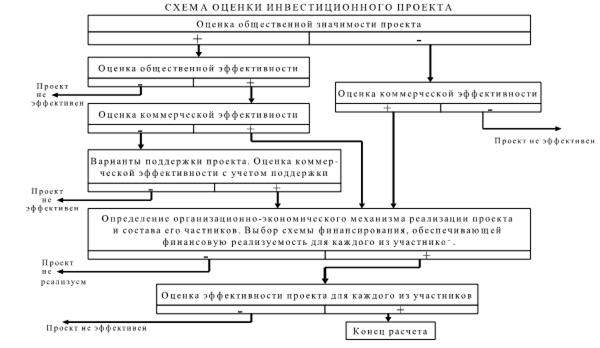 методы оценки эффективности инвестиций. статические методы инвестиционных расчетов. риски инвестиционного проекта. оценка инвестиционных проектов курсовая. показатели эффективности инвестиционного проекта.