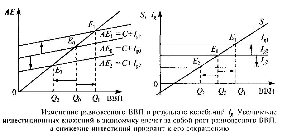 Равновесный объем. Стимулирующая монетарная политика на графике денежного рынка. В краткосрочном периоде (цены абсолютно гибкие) кривая as. Сокращение ввп. Одновременное снижение ввп и уровня цен.