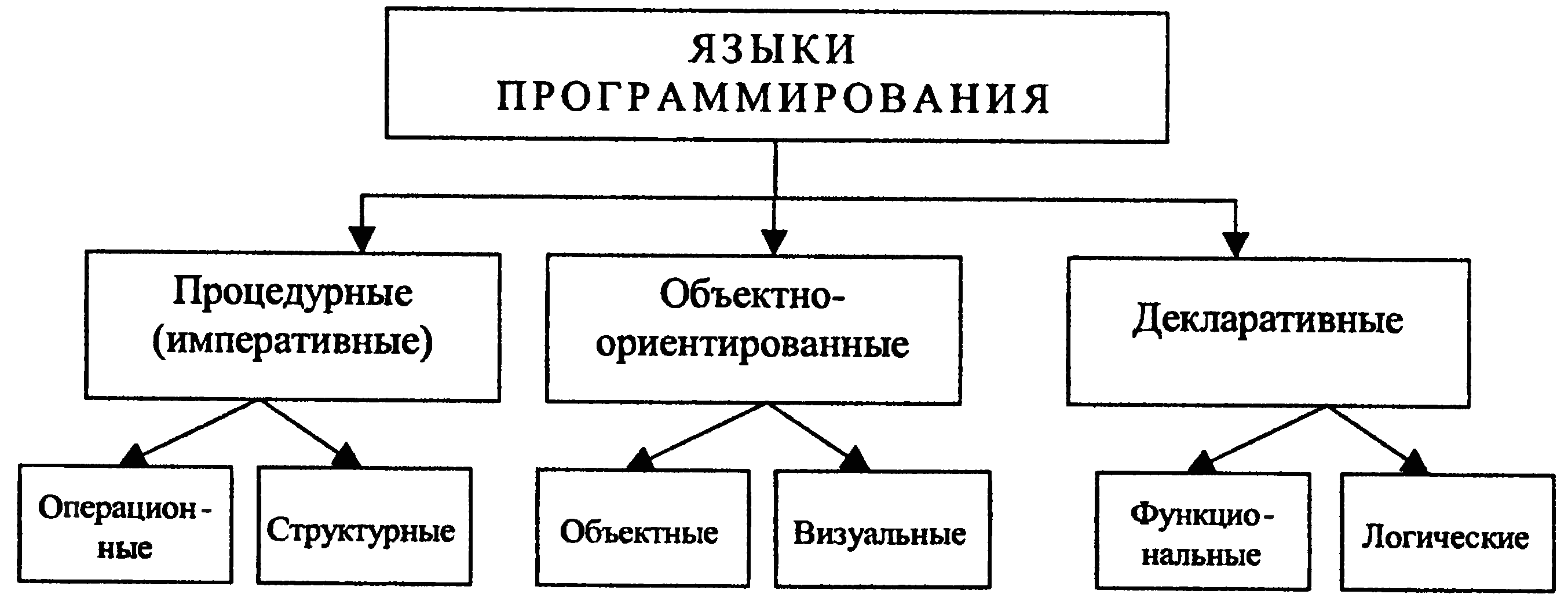 Раздел 4. Алгоритмизация, языки и технологии программирования