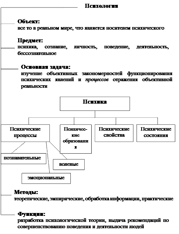 Задачи психологии. Что является предметом и объектом психологии. Отрасли психологии. Психология как наука предмет объект и методы психологии. Предмет и задачи психо.