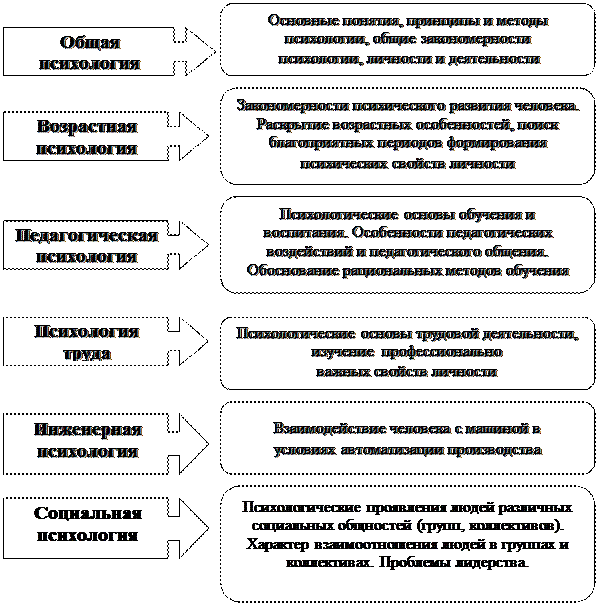 Охарактеризуйте фундаментальные и прикладные отрасли психологии. Схема классификации отраслей психологии. Прикладные отрасли психологической науки. Задачи и проблемы отдельных отраслей психологической науки. Перечислите основные отрасли психологической науки.