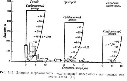 Скорость ветра на земле. Вертикальный профиль скорости ветра. Скорость ветра на разных высотах. Изменение скорости ветра с высотой. Зависимость скорости ветра от высоты.