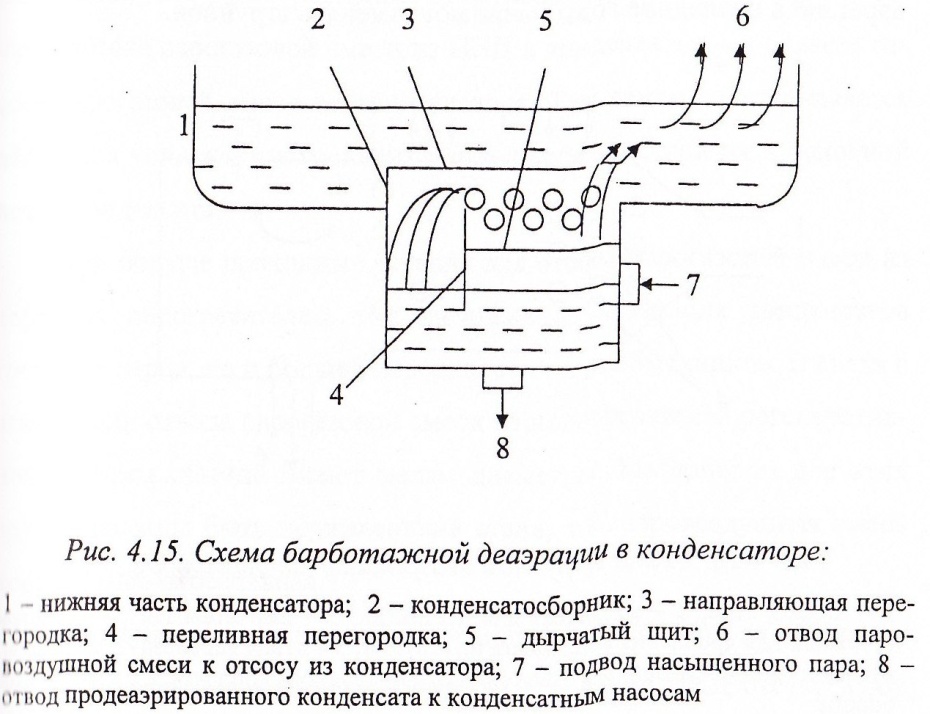 Деаэрация в конденсаторе