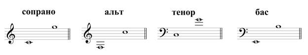 Баритон альт сопрано. Мелодия в строгом стиле. Сопрано альт тенор бас. Диапазоны голоса тенор сопрано. Женские голоса в хоре.