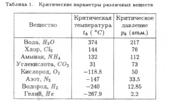 Углекислота температура