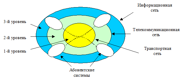 Модель информационной сети. Концептуальная модель информационной сети. Полевая модель концепта.