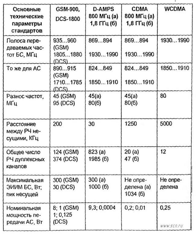 Какой стандарт связи. Полоса частот стандартов сотовой связи gsm900. Диапазон частот GSM 900. Диапазон частот стандарта GSM-900. План частот диапазона GSM 900.