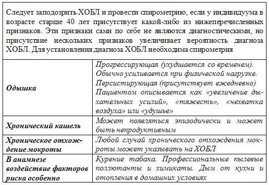 Причины тяжелого обострения ХОБЛ