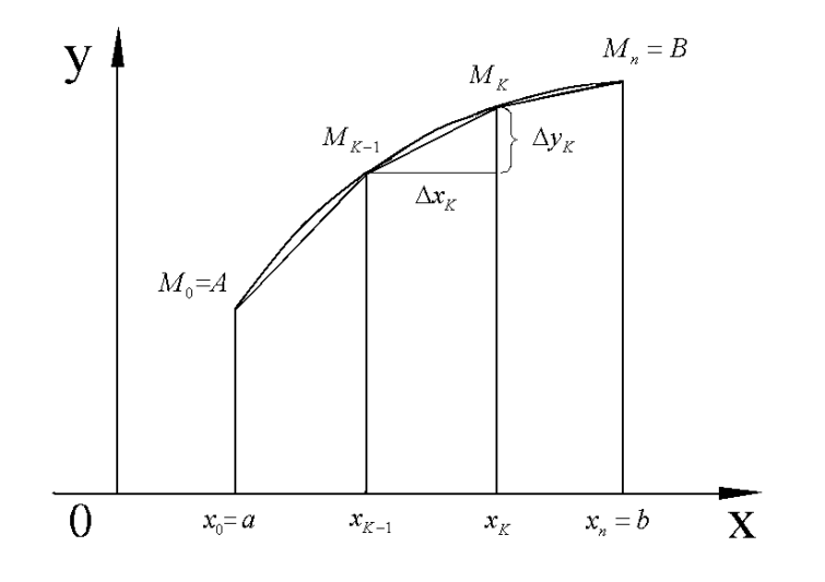 Найти длину дуги линии. Вычисление длины Кривой. Длина Кривой формула. Как вычислить длину Кривой. Формула вычисления длины Кривой.