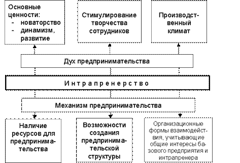 Что такое внутрифирменное предпринимательство. Смотреть фото Что такое внутрифирменное предпринимательство. Смотреть картинку Что такое внутрифирменное предпринимательство. Картинка про Что такое внутрифирменное предпринимательство. Фото Что такое внутрифирменное предпринимательство