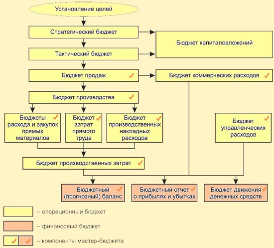 структура операционного бюджета предприятия. схема взаимосвязи бюджетов. планирование и бюджетирование. бюджетные формы и схема формирования бюджета предприятия. бюджет развития предприятия.
