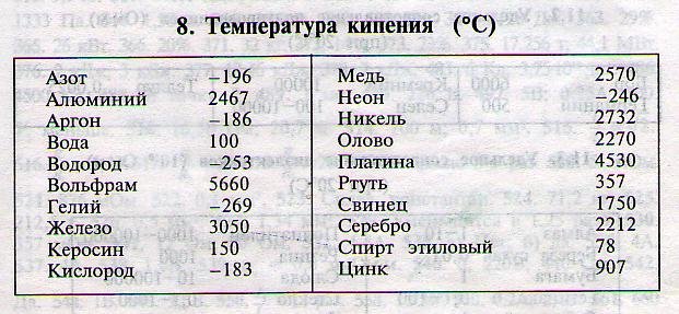 Цезий температура плавления. Температура кипения некоторых веществ таблица 8 класс. Температура плавления и кипения металлов таблица.