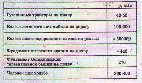 Давление на гусеницы. Уаз звм-2410 «ухтыш». Удельное давление на грунт человека таблица. Удельное давление на грунт трактора. Давление гусеницы танка на грунт.