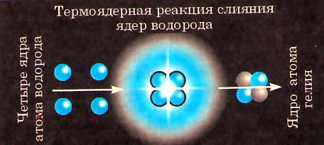 Синтез ядер гелия из ядер водорода. Реакция синтеза гелия из водорода. Термоядерный Синтез водорода в гелий. Термоядерная реакция водорода в гелий. Образование гелия из водорода.