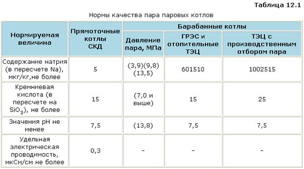 Водно-химические режимы и нормы качества пара и питательной воды.