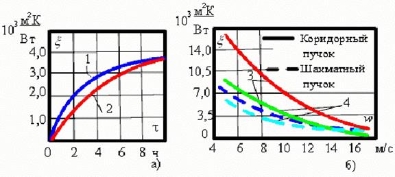 Потери теплоты с уходящими газами.
