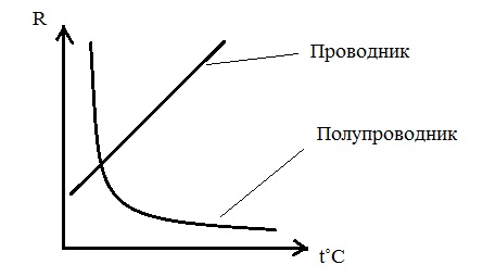 Сопротивление проводников и полупроводников зависит от температуры. График зависимости проводимости полупроводника от температуры. График зависимости сопротивления полупроводников от температуры. График зависимости проводимости от температуры полупроводников. Температурная зависимость проводников и полупроводников.