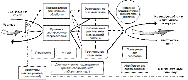 Принципиальная схема развертывания этапа медицинской эвакуации Организация этапного лечения и медицинской эвакуации