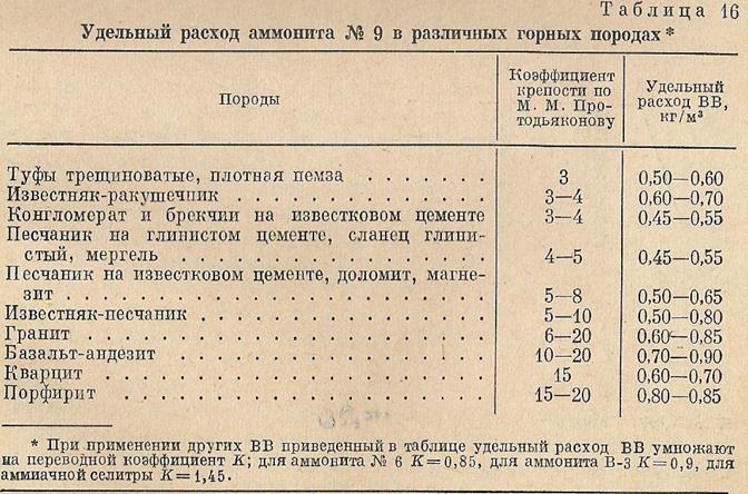 лекция 16 показатели буровзрывных работ принципы расчета параметров. эталонный удельный расход взрывчатого вещества. расчет горной массы. расчетный удельный расход взрывчатых веществ. средневзвешенная температура реактора.