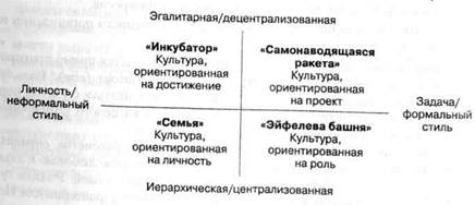 Типы организационной культуры: классификация Тромпенаарса