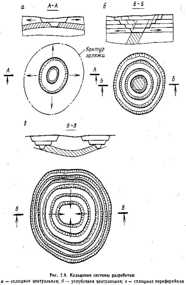 4 системы разработки. Углубочная Кольцевая система разработки. Углубочная поперечная однобортовая система разработки. Однобортовая система разработки карьера это. Углубочная продольная однобортовая система разработки.