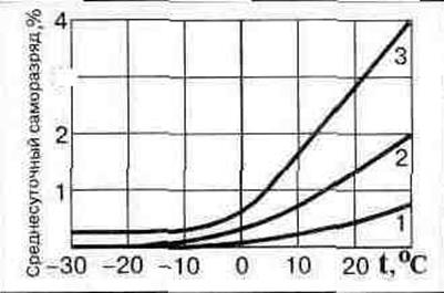 Саморазряд акб автомобиля. Повышенный саморазряд акб. Зависимость напряжения аккумулятора от температуры. Норма саморазряда акб. Ток саморазряда автомобильного аккумулятора норма.