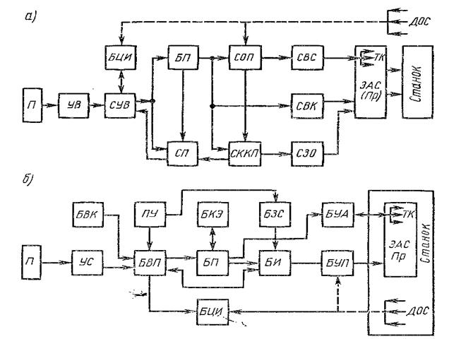 Изобразите функциональную схему. Функциональная схема ГСП. Структурная схема позиционного электропривода. Обобщенная функциональная схема ГСП. Газстройпром схема управления.