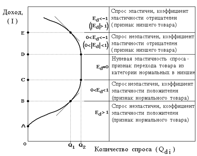 Шкала энгеля. Классификация энгеля. Правильный ответ. График кривой совокупного дохода. Независимо от уровня дохода.