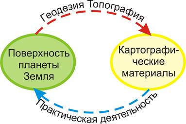 предмет исследования геодезии. связь геодезии с другими дисциплинами. краткие сведения из истории геодезии. связь геодезии с другими науками. развитие современной геодезии.