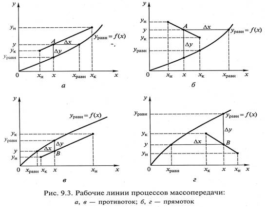 Материальный баланс и уравнение рабочей линии при массопередаче
