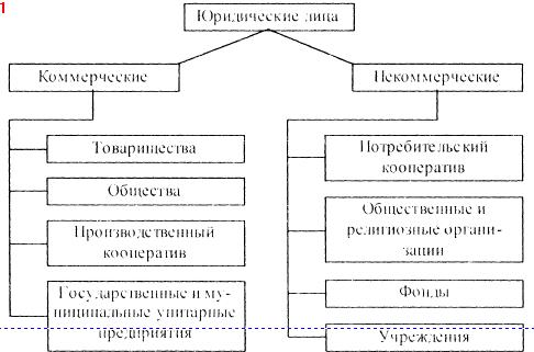 Организационно-правовые формы некоммерческих организаций Организационно-правовые формы некоммерческих организаций