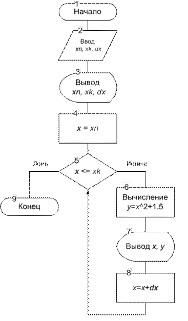 Какой алгоритм является алгоритмом циклической структуры что такое параметр цикла. Смотреть фото Какой алгоритм является алгоритмом циклической структуры что такое параметр цикла. Смотреть картинку Какой алгоритм является алгоритмом циклической структуры что такое параметр цикла. Картинка про Какой алгоритм является алгоритмом циклической структуры что такое параметр цикла. Фото Какой алгоритм является алгоритмом циклической структуры что такое параметр цикла